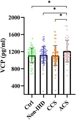 Valosin Containing Protein as a Specific Biomarker for Predicting the Development of Acute Coronary Syndrome and Its Complication